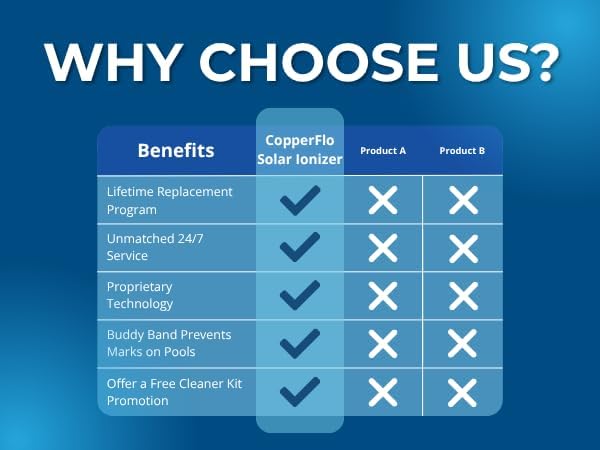 The CopperFlo Solar Pool Ionizer | Pool Cleaner, 85% Less Chlorine, for Pools up to 45,000 Gal, Lifetime Replacement Program