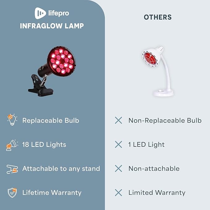 LifePro Red Light Therapy Lamp - Infraglow Infrared Red Light Therapy Bulb with 660nm and 850 nm Wavelength -18 LEDs & Clip-On Lamp - at Home Infrared Bulb for Daily Wellness and Relaxation
