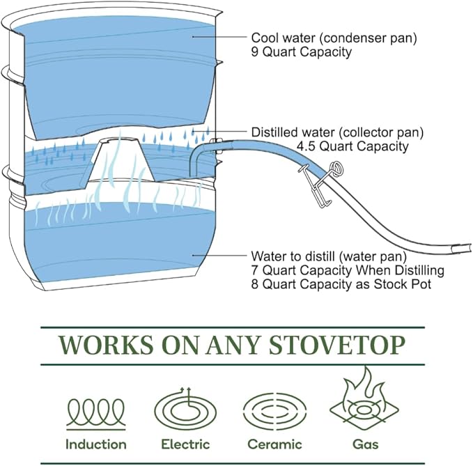 Kitchen Crop Little Creek Stainless Steel Water Distiller, 2 Gallon Capacity, Works on all Stovetops, Double Boiler, Render Lard & Tallow