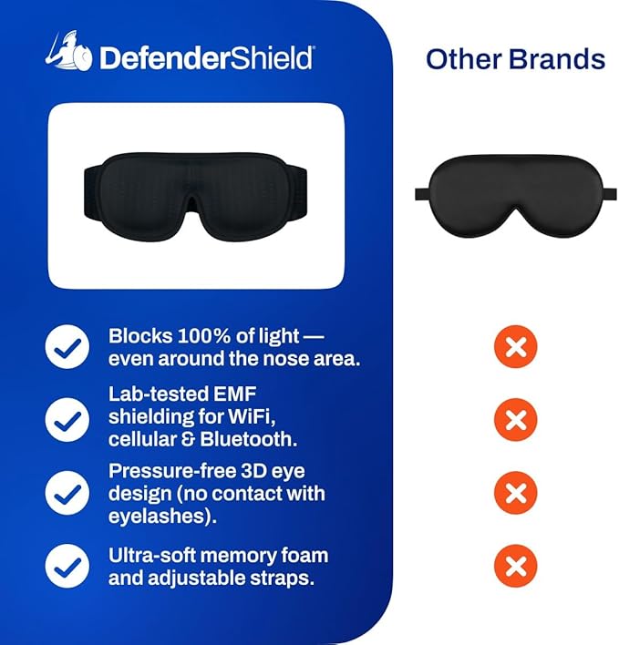 DefenderShield EMF Radiation Protection Sleep Eye Mask - Blackout Molded Design Blocks Out Light & EMF Emissions - Sleep Yoga Travel