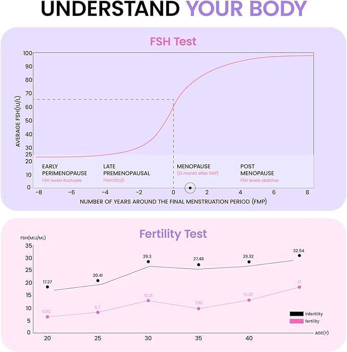Femometer FSH Menopause Test, Understand Your Ovarian Reserve Determine Your Fertility and Detect Menopause at Home, Include 6 FSH Test Strips & Urine Cup