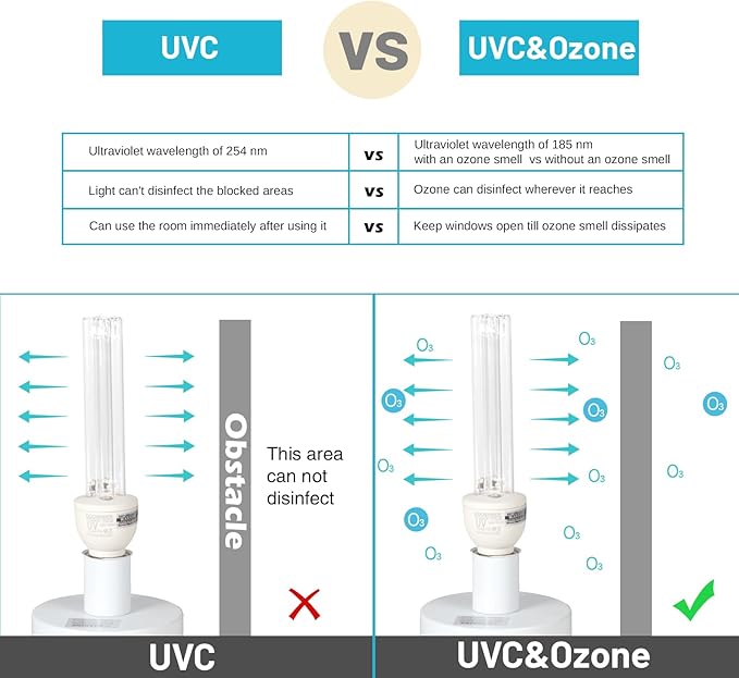 25W UV Sanitizer Lamp Ozone Free and with Ozone,2 Packs 50W UVC Light with E26 Base and 3-Gear Timer，UV Lamp for Basement/Bedroom/Kitchen,253.7/185nm Wavelength Covers up to 800sq.ft,110V CTUV-25