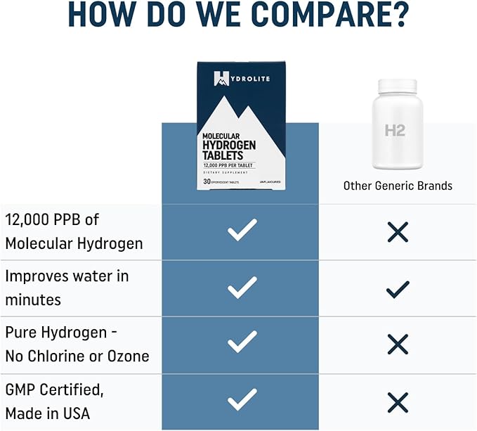 HydroLite Molecular Hydrogen Tablets for Drinking Water with Magnesium | Highest Concentration H2 12,000 PPB | Antioxidant, Detox | Made in USA, 30 Tablets (Unflavored)
