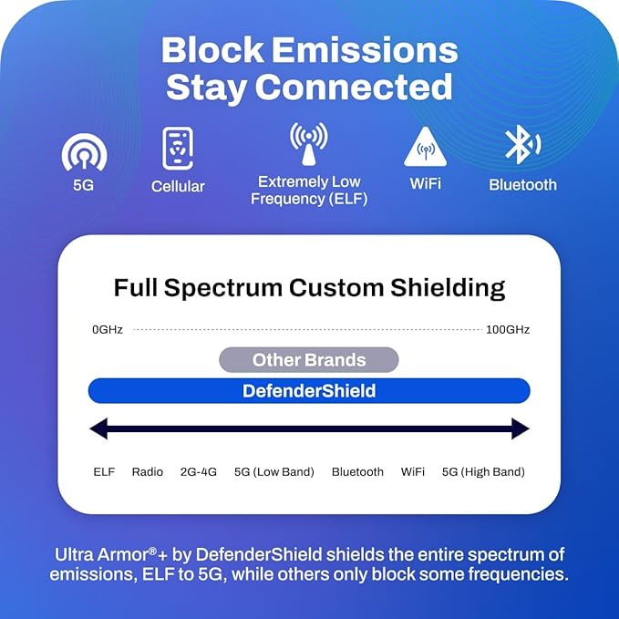 DefenderShield EMF Protection & 5G Anti Radiation iPhone 14 Pro Case - RFID Blocking EMF Shield Detachable Wallet Case with Magnetic Closure (Purple)