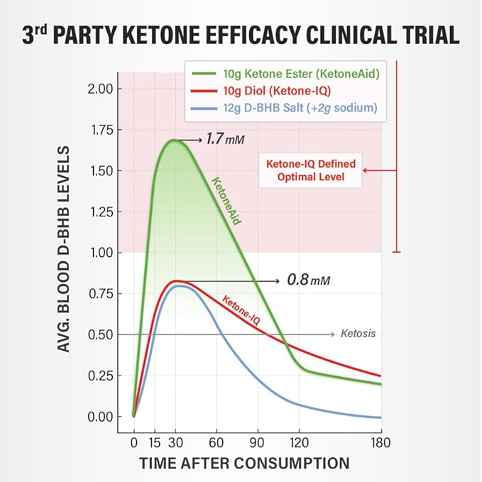 KetoneAid Ketone Shot | Ketone Ester Energy | No Sugar, No Caffeine (12 Count)