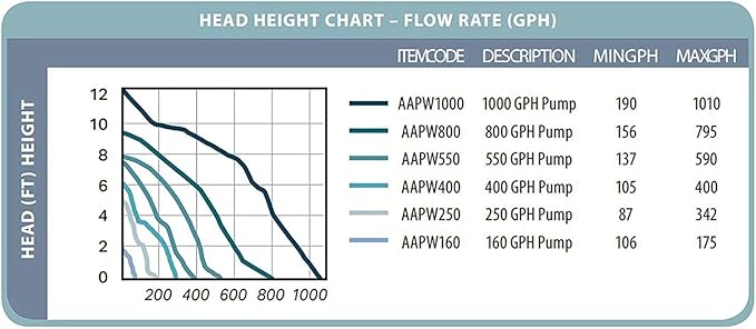 Active Aqua Submersible Water Pump, 370 GPH