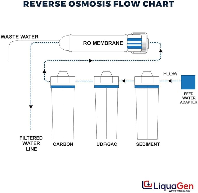 LiquaGen- 4 Stage Hydroponics Reverse Osmosis Water Filtration System- 100 GPD | Water Purifier for Indoor or Outdoor Garden Use | Hydroponics Growing System | Healthy Plants starts with Healthy Water