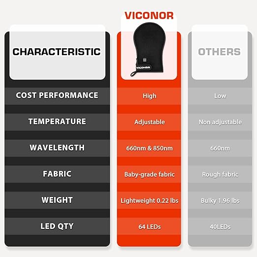 Viconor Red Light Therapy Device for Hands, Infrared-Light-Therapy-Gloves Finger Wrist, Led Near Infrared Carpal Tunnel