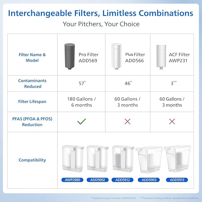 PHILIPS 12 Cup Water Filter Pitcher with Pro Filter - ADD5912, Rechargeable Water Dispenser, Water Purifier Filter for Fridge Door, 1 Pro Filter for 6 Months/180 Gallons, Reduces Lead & 57 impurities
