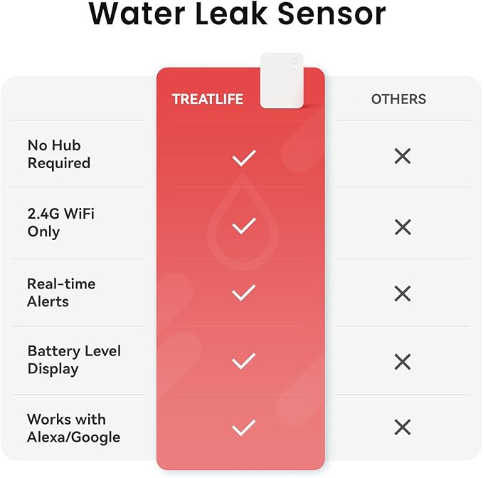 TREATLIFE WiFi Water Leak Detector 1 Pack, Smart 2.4GHz Water Sensor Alarm with App Alerts, Compatible with Alexa, Google Home, Wireless Water Leak Sensor for Home, Basement, Kitchen, Bathroom