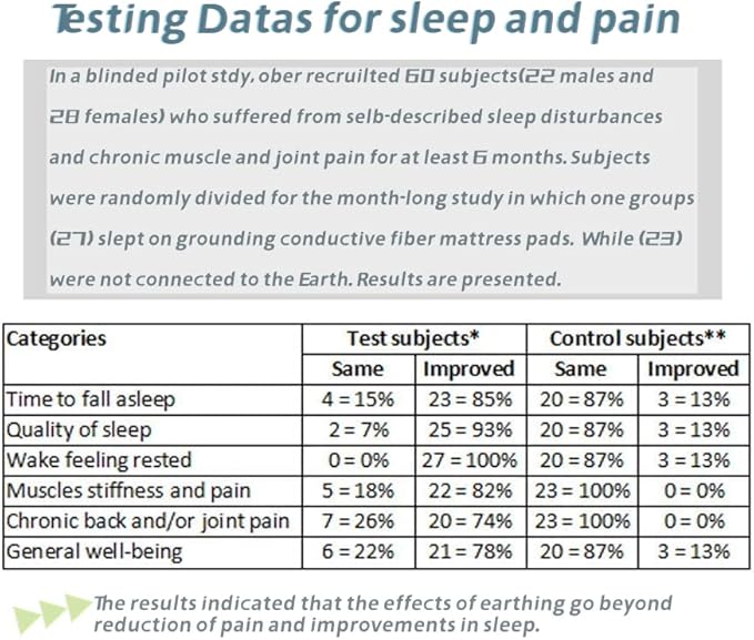 Grounding Sheets King 10% Conductive Silver Fiber Bed Sheet with 15ft Cord Natural Wellenss for Senior Improve Sleep (76x80in)