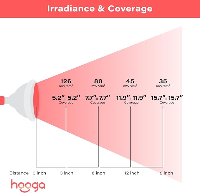hooga Red Light Therapy Bulb, 660nm & 850nm Red & Near Infrared Light, 12 Dual-Chip LEDs, Targeted Light Bulb with Base & Braided Power Cord for Home Wellness Routine, HG24