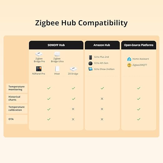 SONOFF SNZB-02LD Zigbee Waterproof Temperature Sensor with 1.5M Stainless Steel Probe, LCD Display, -40~115°C Range, APP Monitoring, Magnetic Mount, Works with Zigbee Hub
