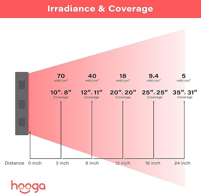Hooga Charge Portable Red and Near Infrared LED Light Device, 660nm 850nm Dual Wavelength, Rechargeable with Travel Case