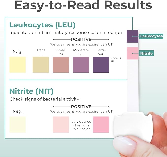 INDICAID UTI Test Strips for Home Use | Detects 2 Markers of Leukocytes & Nitrites | Accurate Results in 2 Minutes | Urinary Tract Infection Testing Know Why to Guide Your Next Step