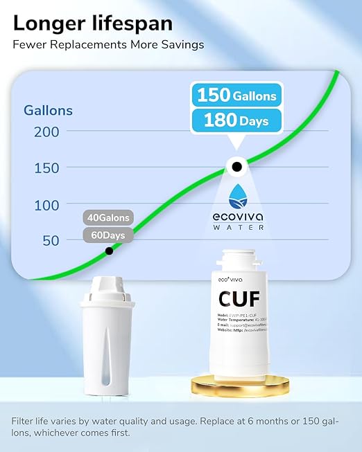 2-Pack Replacement CUF Filter for EWP-PE1 Ecoviva Water Filter Pitcher- 1 Year Supply