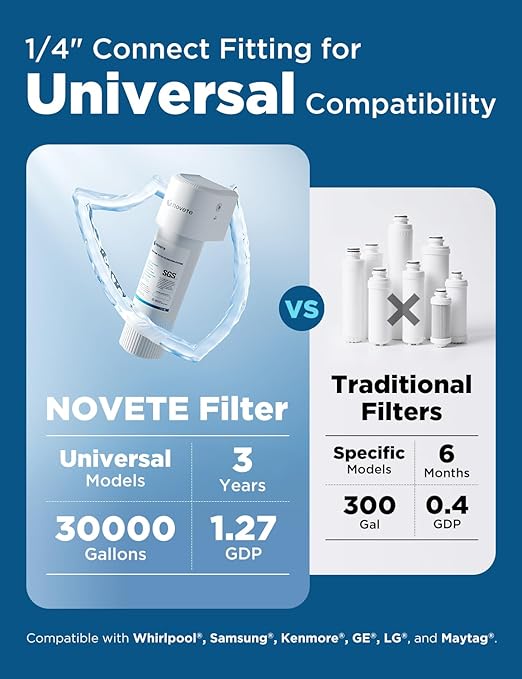 NOVETE Under Sink Water Filter, 1/4" Direct Connect, Update 3 Years, 30,000 Gallons, NSF/ANSI 42/372, Reduce Chlorine, PFAS, Bad Taste, Water Filtration System, USA Tech, UWF1A-RPC, Do Not Reduce TDS