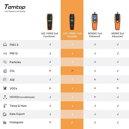 Temtop Air Quality Monitor PM2.5 PM10 Particle Counter, Formaldehyde, Temperature, Humidity, TVOC AQI Tester for Indoor/Outdoor Air Pollution Detection w/Data Export