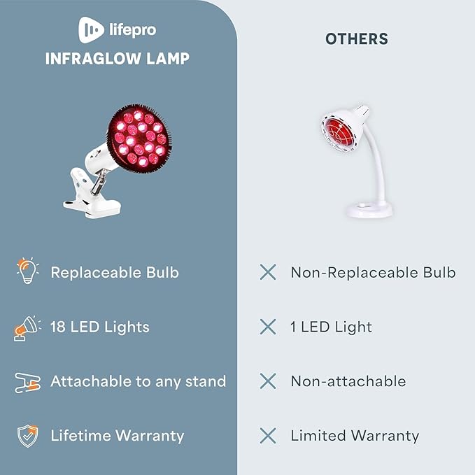 LifePro Red Light Therapy Lamp - Infraglow Infrared Red Light Therapy Bulb with 660nm and 850 nm Wavelength -18 LEDs & Clip-On Lamp - at Home Infrared Bulb for Daily Wellness and Relaxation