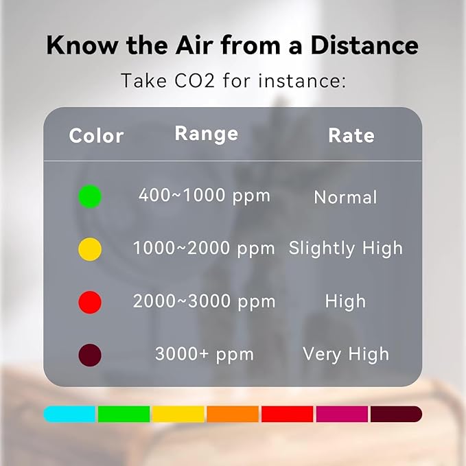Air Quality Monitor,Indoor Air Quality Meters Detect AQI,CO2,CO,TVOC,HCHO,PM2.5,PM10 with WiFi and Date Display,Real Time Monitoring,Battery Powered,Home Air Test Kits (White)