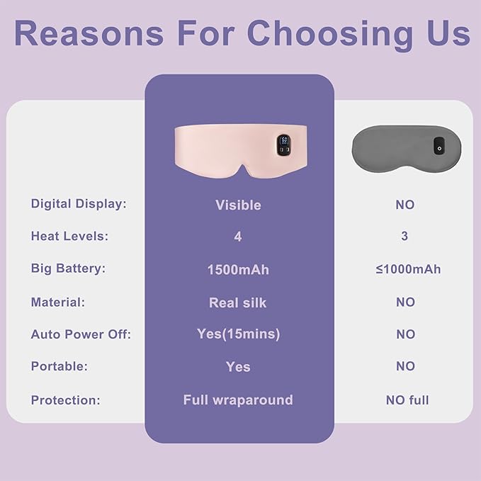 100% Mulberry Silk Cordless Heated Eye Mask, Cordless Heated Eye Masks for Dry Eyes, 4 Time Levels and 4 Temperature Settings, Visualized LED Screen, 1500mAh, Total Light Blocking