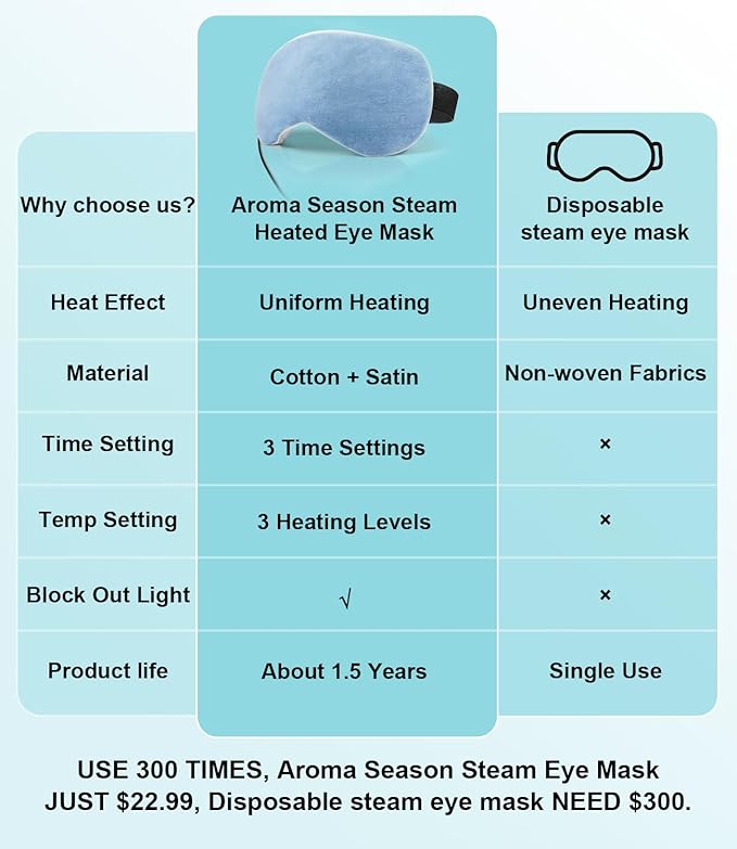 Aroma Season Heated Eye Mask, Warm Eye Compress for Dry Eyes, Moist Heat Therapy for Blepharitis, Dark Circle, Chalazion, Puffy Eyes (Blue)