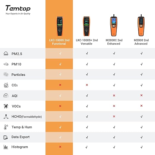 Temtop Air Quality Monitor Professional PM2.5 PM10 Particle Counter, Formaldehyde, Temperature, Humidity, AQI Tester for Indoor/Outdoor Air Pollution Detection w/Data Export