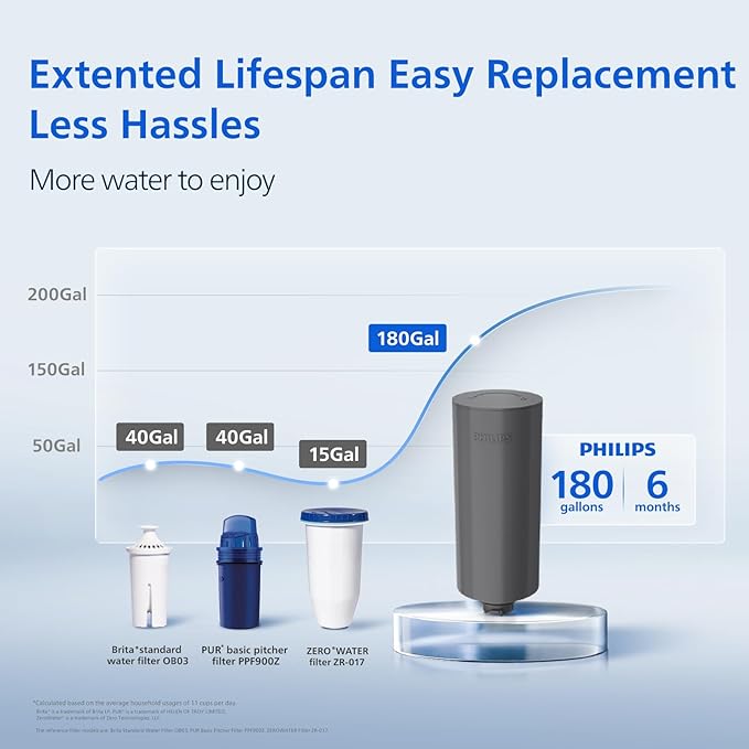 PHILIPS 12 Cup Water Filter Pitcher with Pro Filter - ADD5912, Rechargeable Water Dispenser, Water Purifier Filter for Fridge Door, 1 Pro Filter for 6 Months/180 Gallons, Reduces Lead & 57 impurities