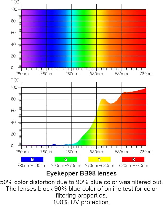 Eyekepper Ladies Blue Light Glasses - Digital Eyeglasses for Women Blocking Computer Screen UV Rays