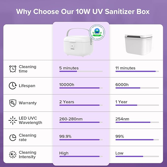 SANSI UV Light Sanitizer Box with 360° UVC Chips, Sanitizes in 5 Minutes 5.1L Large Capacity Sanitizer for Baby & The Whole Family (10W)