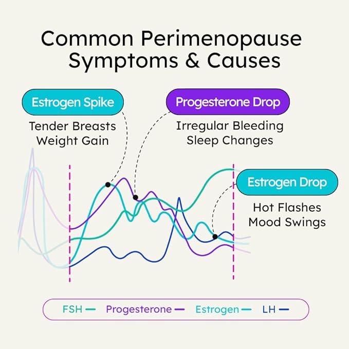 Proov - Empower Hormone Tracker - at Home FSH, LH, Estrogen & Progesterone Test Strips - Understand Your Hormone Balance - Perimenopause & Menopause Stage Indicator - Women 30-40+ - 1 Cycle Test Kit