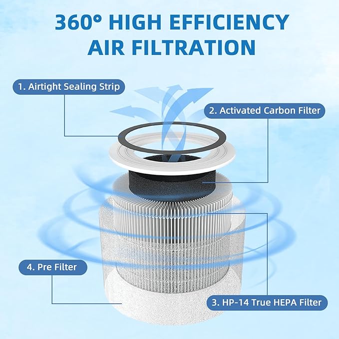14 True HEPA Filter Replacement Compatible with Puroair 240 Air Purifier, 3-in-1 HEPA 14 Filter with Activated Carbon Filter, 4-Pack by APPLIANCEMATES