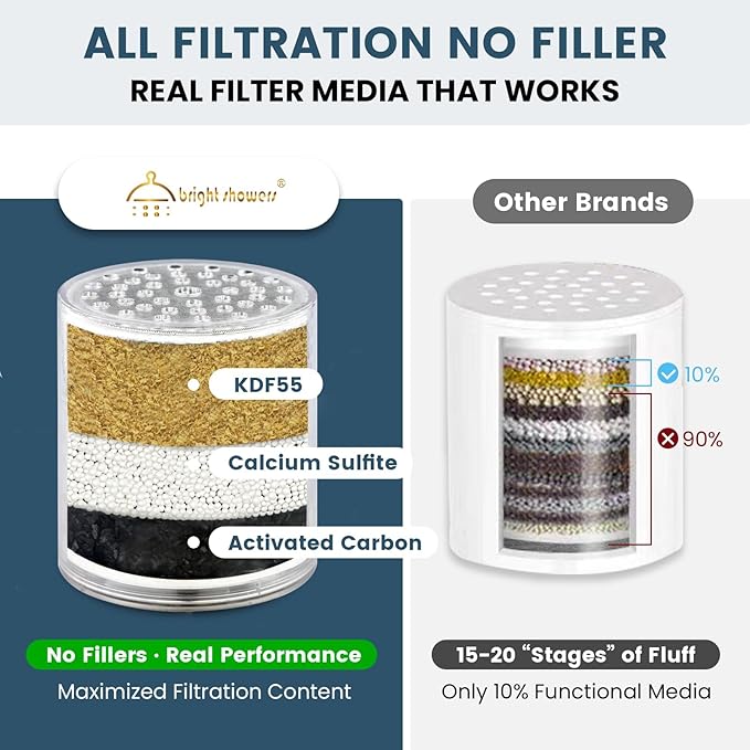 BRIGHT SHOWERS 2 Pack Replacement Shower Filter Cartridge for Hard Water, 3 Stage Universal High Output Filter Removes Chlorine, Iron and Sediments, Purifier for Skin & Hair