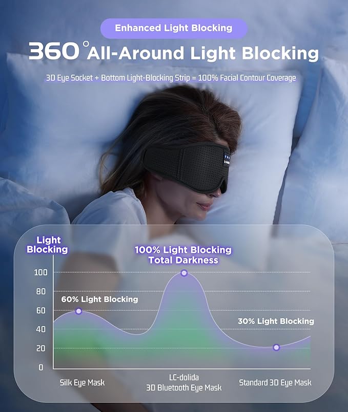 LC-dolida Sleep Mask with Bluetooth Headphones Bluetooth Sleep Mask Sleep Headphones,3D Eye Mask for Sleeping Mask Music Sleeping Headphones for Side Sleepers Meditation Gifts Gadgets for Men Women