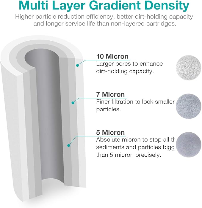 SimPure Whole House Water Filter Cartridges 5 Micron 10" x 4.5" PP+CTO 2-Stage Sediment and Carbon Filter Set, for DB10C-2, DB10P, GE FXHTC, GXWH40L, WGB21B, FP15B, FC15B, 1 Set