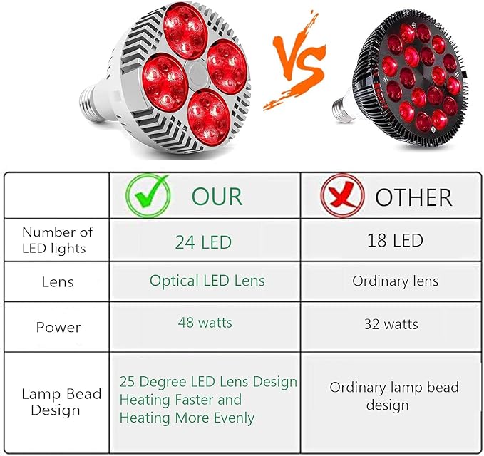 Red Light Therapy Lamp, 48W 24 LED Deep Red Light Bulb, 660nm & 850nm, 1 Count
