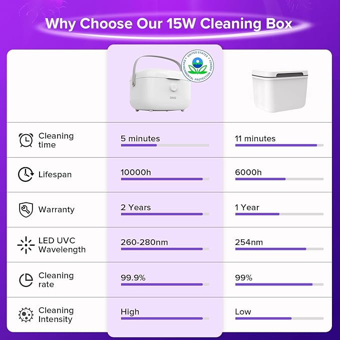 SANSI UV Light Sanitizer Box with 360° UVC Chips, Sanitizes in 5 Minutes 5.1L Large Capacity Sanitizer for Baby & The Whole Family (15W)