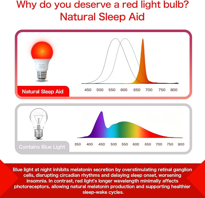 Red Light Bulbs for Sleep 670nm Natural Sleep Aid Lamp Blue Light Blocking 7W E26 Base for Stress Relief Relaxation Travel Meditation and Yoga (2 Pack)