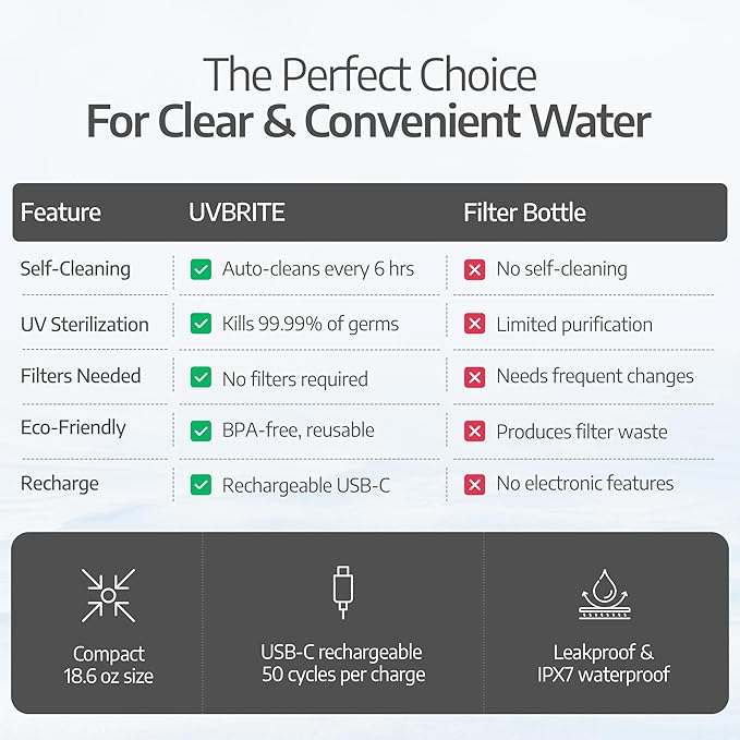 UVBRITE UV self-Cleaning and Water-Purifying Bottle TT-B02-18.6 Ounce Insulated Rechargeable Stainless-Steel Tumbler with Safety Lock Prevents Accidental Exposure Ideal for Outdoor and Emergency use
