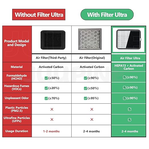 3PC HEPA 13 Layer & Activated Carbon air Filter for Elegoo Centauri Carbon 3D Printer Accessories, ABS, PLA, PETG, PC, and PV filaments VOC Particle Absorption Odor Filter for Elegoo cc 3D Printer