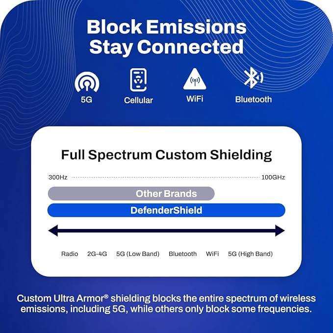 DefenderShield EMF & 5G Radiation Protection Fanny Pack - Hip Pack for Men & Women - Adjustable Waist Belt Bag with Pockets