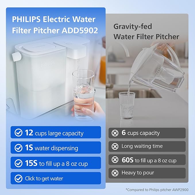 PHILIPS 12 Cup Water Filter Pitcher with Plus Filter - ADD5902, Rechargeable Water Dispenser, Water Purifier Filter for Fridge Door, 1 Plus Filter for 3 Months/60 Gallons, Reduces Lead & 46 impurities