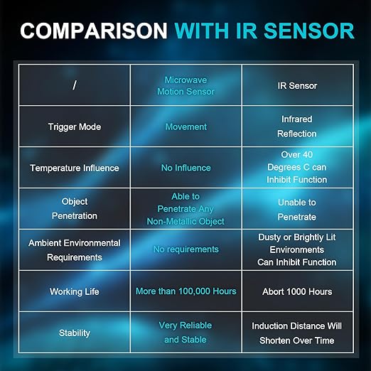 CQRobot 10.525GHz Doppler Effect Microwave Motion Sensor Compatible with Raspberry Pi and Arduino Motherboard. for Industrial, Measurement, Automatic Doors, Smart Lights, Reversing Radar, etc.