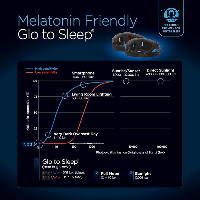 Advanced Glo to Sleep Eye Mask, Nighttime Adult Sleep Aid for Men & Women, Deep REM Sleep, Relaxation, Red & Blue Lighting, Patented Sleep Enhancement Technology Helps You Fall Asleep Quickly.
