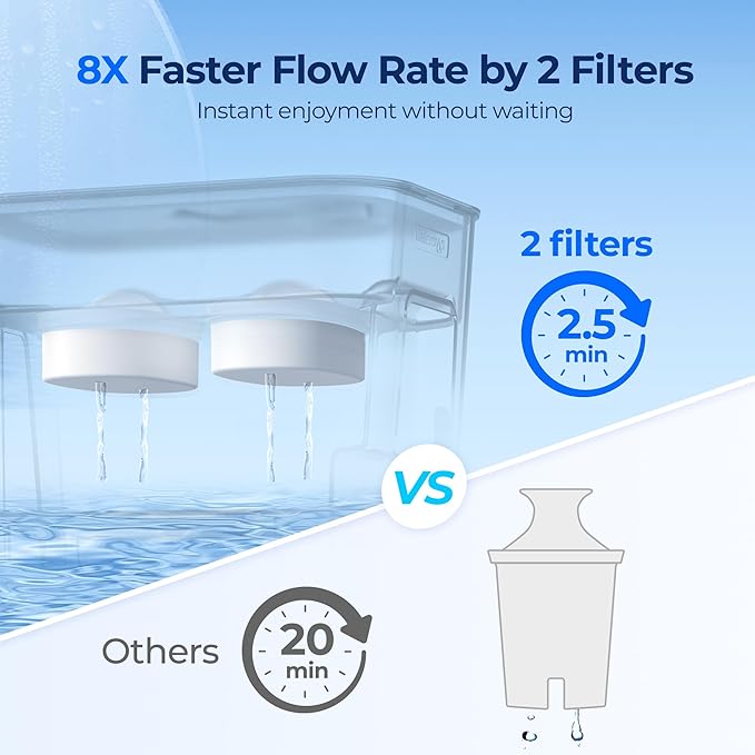 Waterdrop 40 Cup Dual Filter Dispenser, 8X Faster Filtration, 400-Gallon Lifespan, Water Filter Dispenser for Home/Office, 2 Built-in Filters, 10X Longer Lifetime, Reduces Chlorine, PFOA/PFOS, White