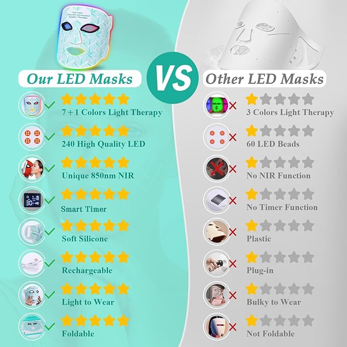 Red Light Therapy for Face, 8 Colors LED Face Mask Light Therapy with 850NM Near-infrared, 3000 mAh Rechargeable Red Light Therapy Mask Skin Care Device at Home and Travel for Anti-Aging
