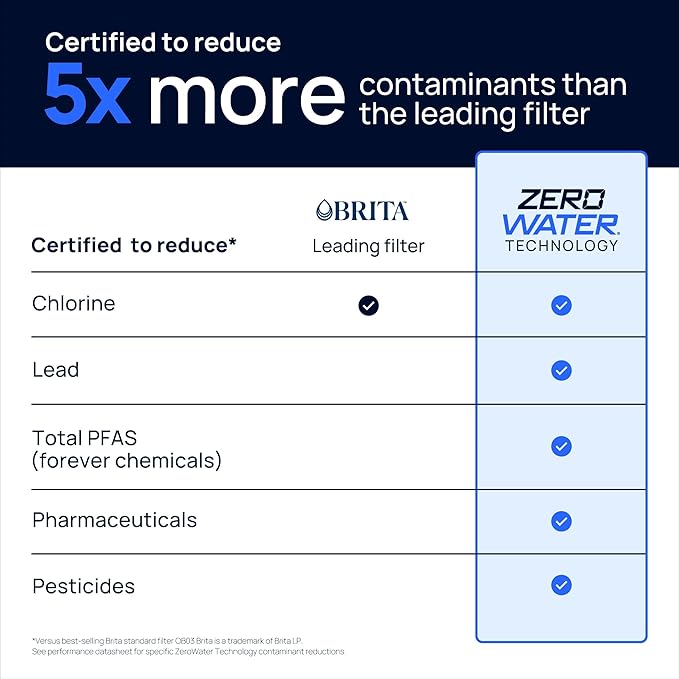 Culligan with ZeroWater Technology Replacement Filter 6-Pack, 5-Stage Advanced Water Filter – IAPMO Certified to Reduce Lead, Total PFAS (Forever Chemicals), Mercury, Fluoride, and Chlorine