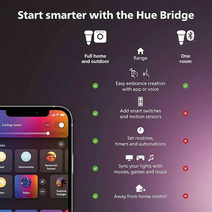 Philips Hue Motion Sensor - Exclusively for Philips Hue Smart Lights - Requires Hue Bridge - Easy No-Wire Installation