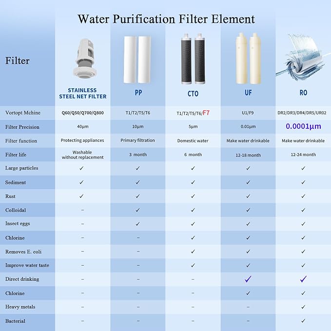 Vortopt F7 Countertop Water Filter System,Rapid Flow,6-8Months or 8000 Gallons Long-Life,5-Stage Filtration- Reduces Chlorine,Heavy Metals,Bad Odors,add Mineral Material-Includes 1 Filter.