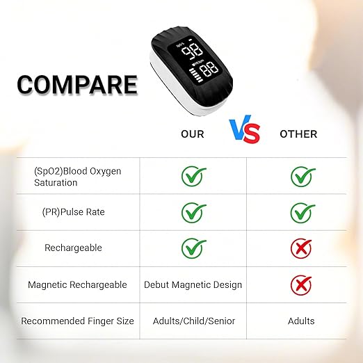 Pulse Oximeter Rechargeable with Magnetic Wireless Charging, Fingertip Pulse Oximeter SpO2 Oxygen Saturation Pulse Rate Monitor, Oximeter with Clear Backlit Display for Home Sports Travel Aviation Use